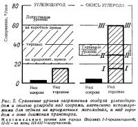 Рис. 2. Сравнение уровня загрязнения воздуха углеводородом и окисью углерода