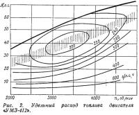 Рис. 2. Удельный расход топлива двигателя «УМЗ-412»