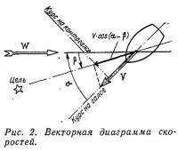 Рис. 2. Векторная диаграмма скоростей