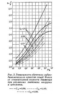 Рис. 2. Зависимость обратного гидродинамического качества саней Фокса