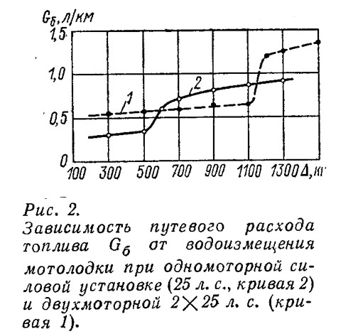 Рис. 2. Зависимость путевого расхода топлива от водоизмещения мотолодки