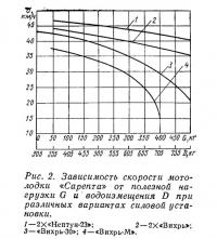 Рис. 2. Зависимость скорости мотолодки «Сарепта» от полезной нагрузки