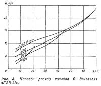 Рис. 3. Часовой расход топлива двигателя «ГАЗ-21»
