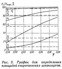 Рис. 3. График для определения площадей теоретических шпангоутов