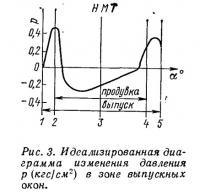 Рис. 3. Идеализированная диаграмма изменения давления в зоне выпускных окон