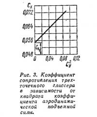 Рис. 3. Коэффициент сопротивления трехточечного глиссера