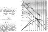 Рис. 3. Коэффициенты эффективного упора и момента
