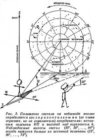 Рис. 3. Положение светила на небосводе