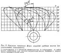 Рис. 3. Примеры типичных форм лопастей гребных винтов