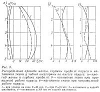 Рис. 3. Распределение прогиба мачты, глубины профиля паруса и натяжения ткани