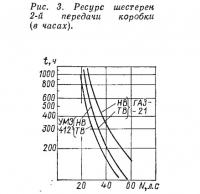 Рис. 3. Ресурс шестерен 2-й передачи коробки (в часах)