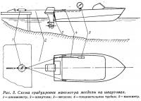 Рис. 3. Схема градуировки манометра месдозы на швартовах