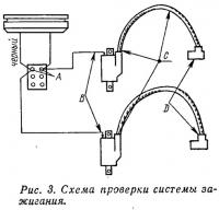 Рис. 3. Схема проверки системы зажигания