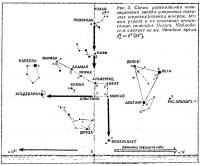 Рис. 3. Схема расположения навигационных звезд в умеренных северных широтах