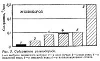 Рис. 3. Содержание углеводорода