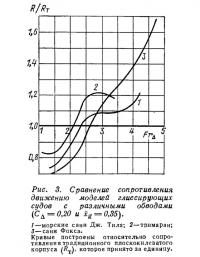 Рис. 3. Сравнение сопротивления движению моделей глиссирующих судов