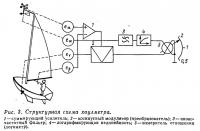 Рис. 3. Структурная схема хоулметра