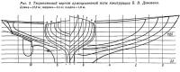 Рис. 3. Теоретический чертеж армоцементной яхты конструкции Б. В. Донована