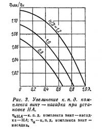 Рис. 3. Увеличение к. п. д. комплекса винт—насадка при установке НА