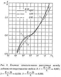 Рис. 3. Влияние относительного расстояния между лодками на сопротивление модели