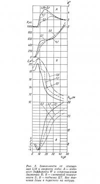 Рис. 3. Зависимости от отношения L/B и скорости хода