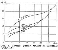 Рис. 4. Часовой расход топлива двигателя «УМЗ-412»