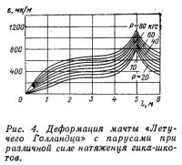 Рис. 4. Деформация мачты «Летучего Голландца» с парусами