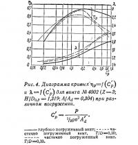 Рис. 4. Диаграмма кривых