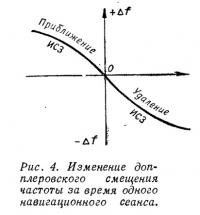 Рис. 4. Изменение допплеровского смещения частоты за время навигационного сеанса