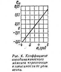 Рис. 4. Коэффициент аэродинамического момента «трехточки»