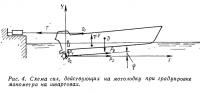Рис. 4. Схема сил, действующих на мотолодку при градуировке манометра