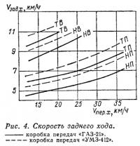 Рис. 4. Скорость заднего хода