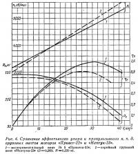 Рис. 4. Сравнение эффективного упора и пропульсивного к. п. д.