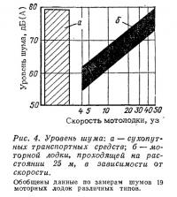 Рис. 4. Уровень шума