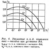 Рис. 4. Увеличение к. п. д. комплекса винт—насадка при установке ВА