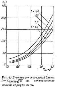 Рис. 4. Влияние относительной длины на сопротивление модели