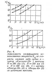 Рис. 4. Зависимость коэффициента использования мощности