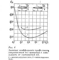 Рис. 4.Значение коэффициента профильного сопротивления тел вращения
