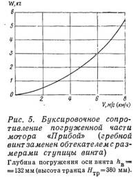 Рис. 5. Буксировочное сопротивление погруженной части мотора «Прибой»