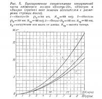 Рис. 5. Буксировочное сопротивление погруженной части подвесного мотора