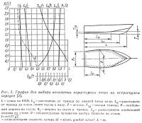 Рис. 5. График для выбора положения характерных точек на остроскулом корпусе