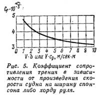 Рис. 5. Коэффициент сопротивления трения