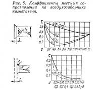 Рис. 5. Коэффициенты местных сопротивлений на воздухозаборнике нагнетателя