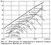 Рис. 5. Моторесурс до капитального ремонта конвертированного двигателя «ГАЗ-21»