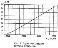 Рис. 5. Тормозная характеристика мулинетки