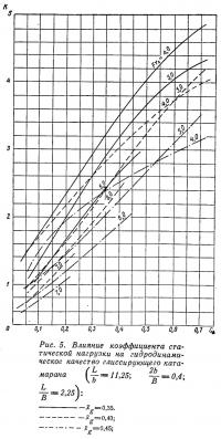 Рис. 5. Влияние коэффициента статической нагрузки на гидродинамическое качество