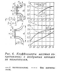 Рис. 6. Коэффициенты местных сопротивлений в воздушных каналах за нагнетателем