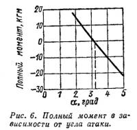 Рис. 6. Полный момент в зависимости от угла атаки