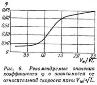 Рис. 6. Рекомендуемые значения коэффициента в зависимости от относительной скорости яхты