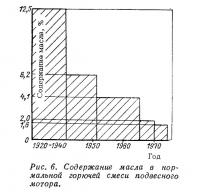 Рис. 6. Содержание масла в нормальной горючей смеси подвесного мотора